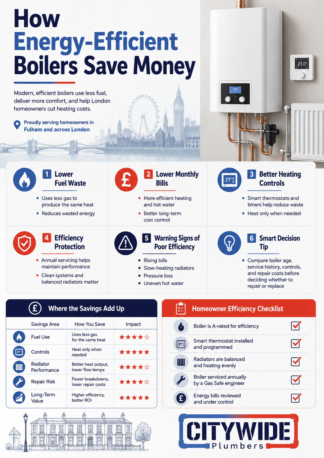 How Energy Efficient Boilers Save Money Citywide Plumbers Infographic