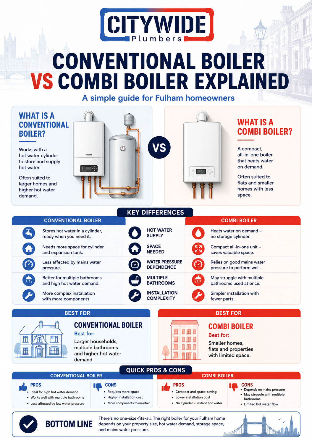 Conventional Boiler vs Combi Boiler Explained infographic by Citywide Plumbers